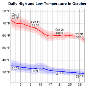 Utah October Temps